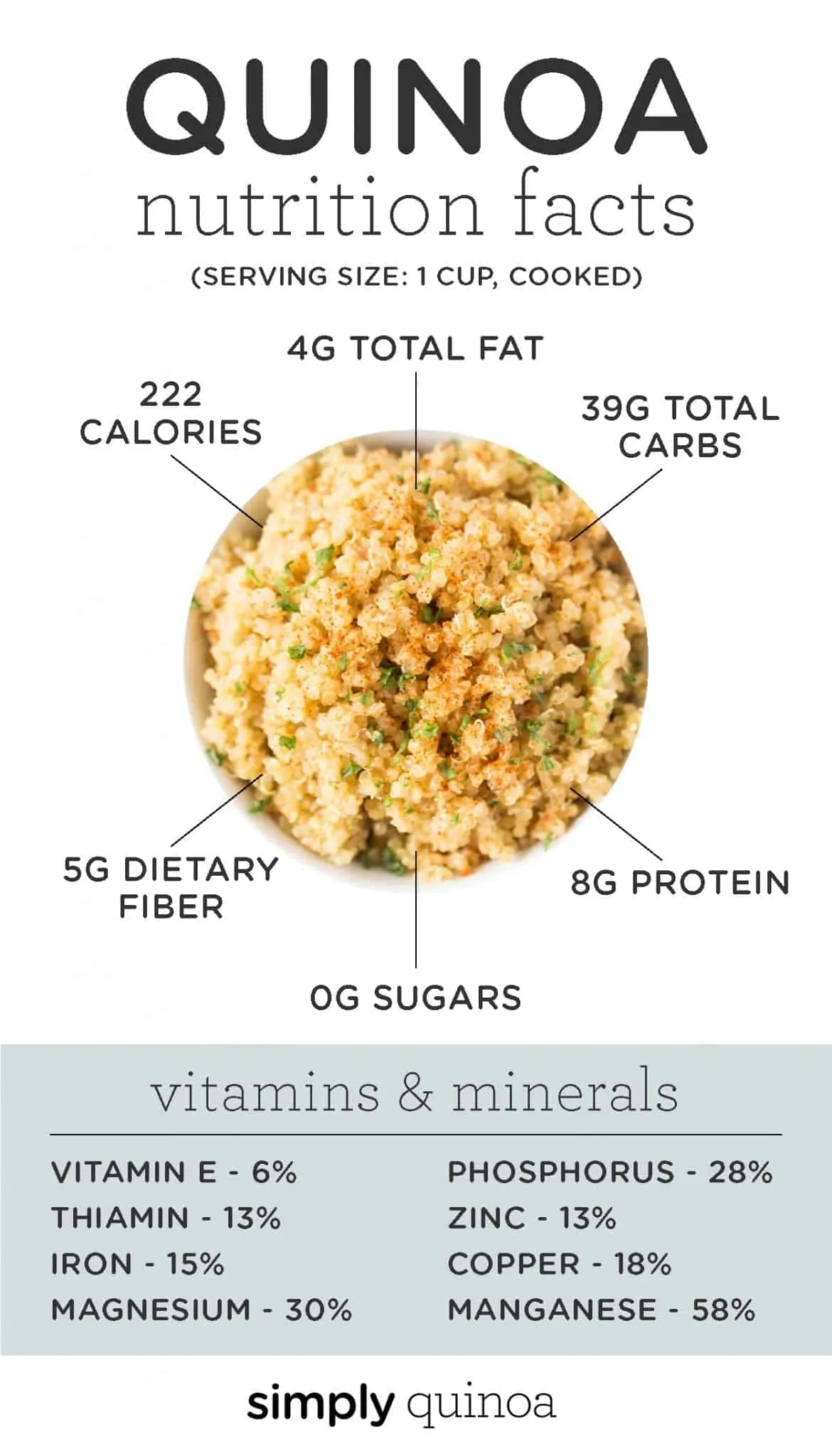 A graphic showing the the health benefits of quinoa that reads "Quinoa nutrition facts (serving size: 1 cup, cooked): 4g total fat; 39g total carbs; 8g protein; 0g sugars; 5g dietary fiber; 222 calories," with the vitamin and mineral information below it
